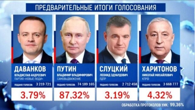 پوتین رییس‌جمهور روسیه باقی ماند