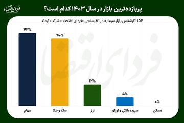 پربازدهترین بازار در سال ۱۴۰۳ کدام است؟