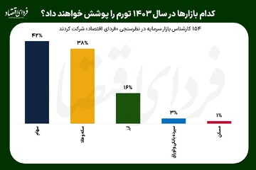 کدام بازار در سال ۱۴۰۳ بیش از تورم بازده میدهد؟