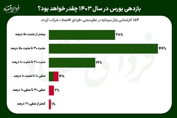 بورس ۱۴۰۳ چقدر سود می‌دهد؟