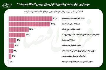 اولویت‌های مجلس و دولت برای بورس ۱۴۰۳ چه باشد؟