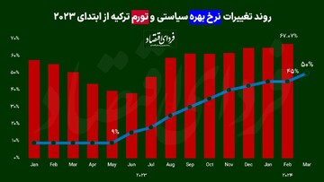 گام نهم بانک مرکزی ترکیه برای مهار نرخ تورم؛ نرخ بهره سیاستی ترکیه با افزایش ۵ واحد درصدی به ۵۰ درصد رسید