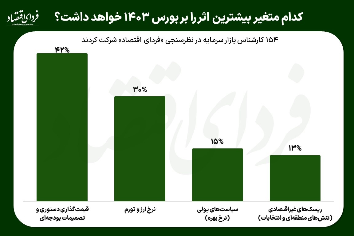 مهمترین عامل اثرگذار بر بورس ۱۴۰۳ کدام است؟ / قیمتگذاری دستوری و بودجه، نرخ ارز و تورم، ریسکهای غیراقتصادی یا نرخ بهره؟