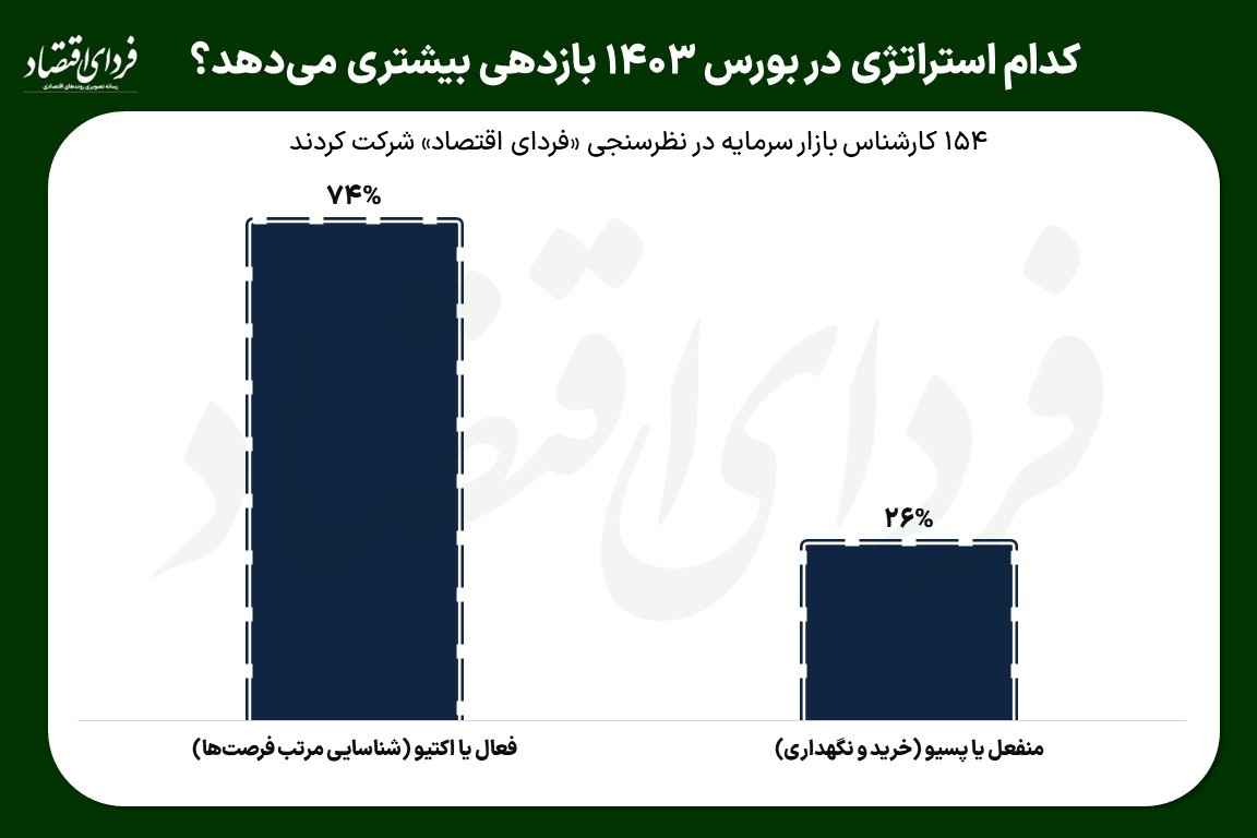 کدام استراتژی در بورس ۱۴۰۳ بازدهی بیشتری میدهد؟ کدام استراتژی در بورس ۱۴۰۳ بازدهی بیشتری میدهد؟