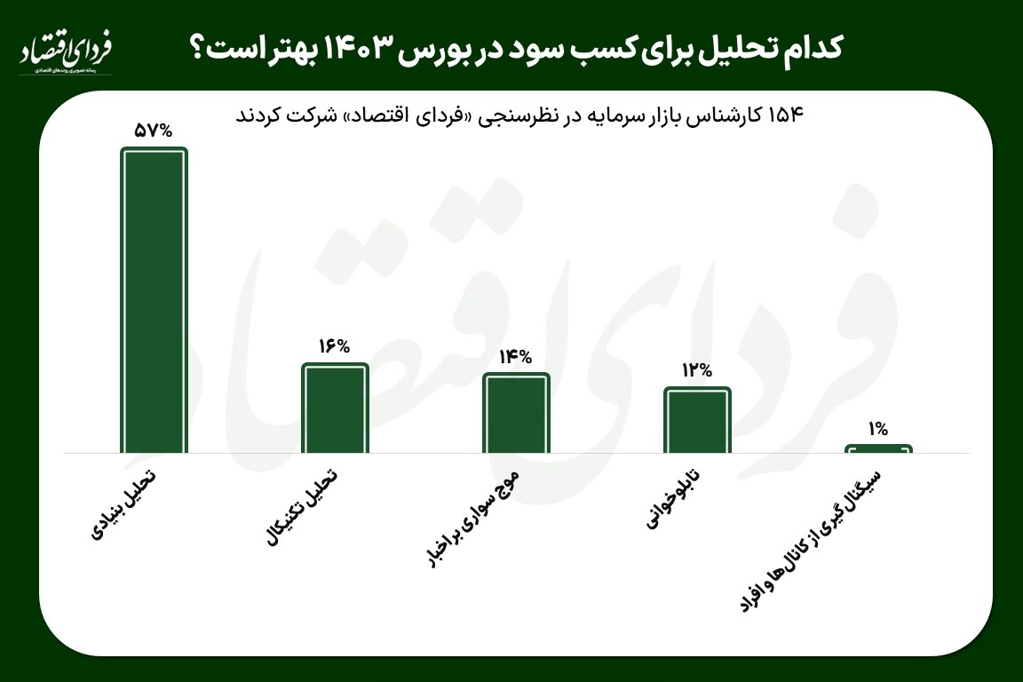 کدام تحلیل برای کسب سود در بورس ۱۴۰۳ بهتر است؟ کدام تحلیل برای کسب سود در بورس ۱۴۰۳ بهتر است؟
