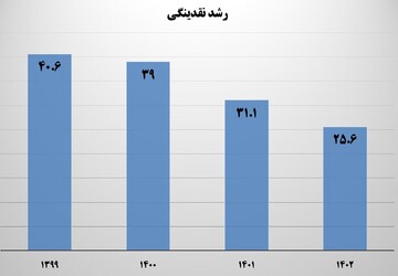 آمار جدید بانک مرکزی از رشد نقدینگی ۱۴۰۲ + فیلم