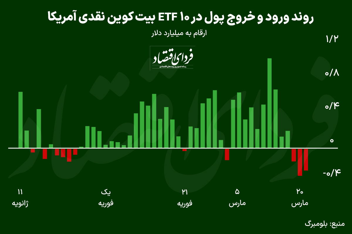 یک بهانه برای افت قیمت بیت‌کوین