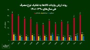 صدرنشینی کالاهای واسطه‌ای در واردات ایران