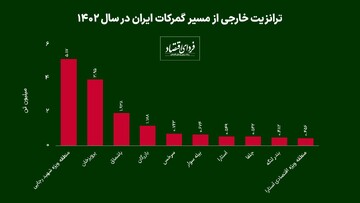 ترانزیت کالا از مسیر ایران چقدر است؟