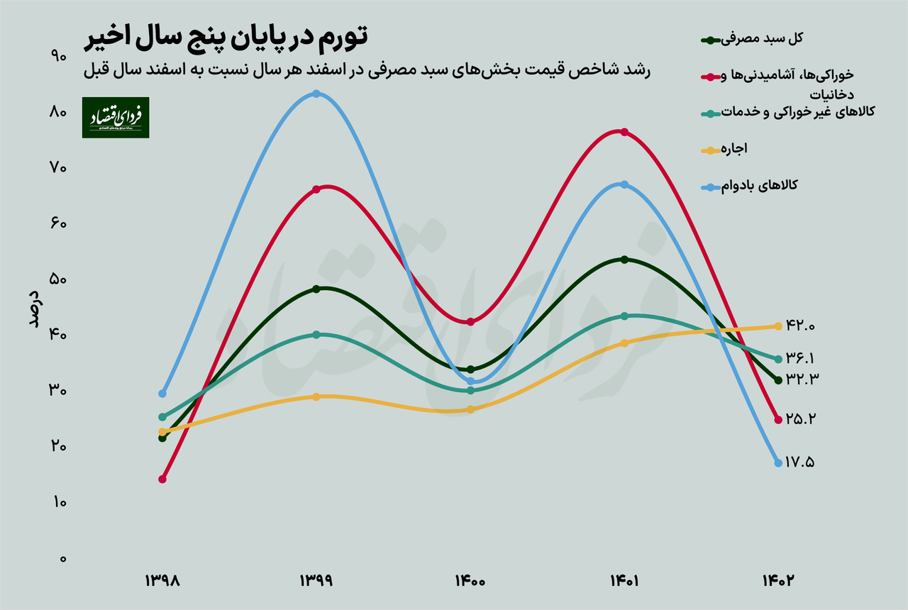 داستان متفاوت تورم اجاره در سبد مصرفی داستان متفاوت تورم اجاره در سبد مصرفی