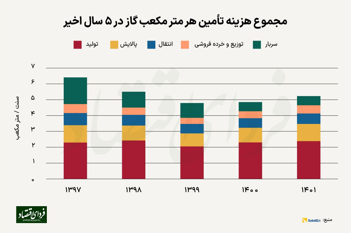 تحلیل ۲۲۰ صورت مالی برای یافتن پاسخ یک سوال کلیدی / هزینه تامین هر متر مکعب گاز طبیعی در ایران چقدر است؟