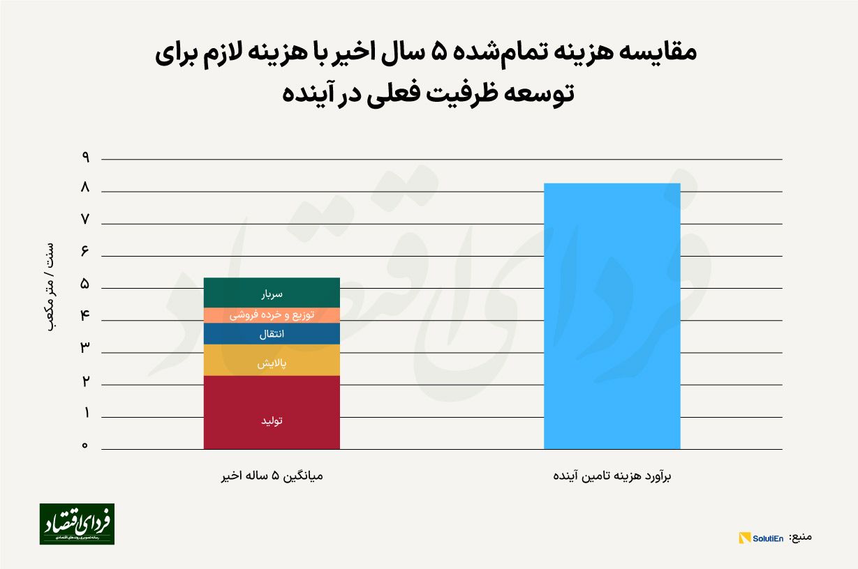 تحلیل ۲۲۰ صورت مالی برای یافتن پاسخ یک سوال کلیدی / هزینه تامین هر متر مکعب گاز طبیعی در ایران چقدر است؟