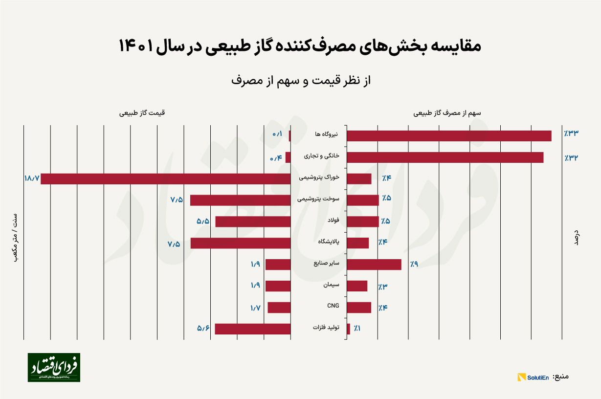 تحلیل ۲۲۰ صورت مالی برای یافتن پاسخ یک سوال کلیدی / هزینه تامین هر متر مکعب گاز طبیعی در ایران چقدر است؟