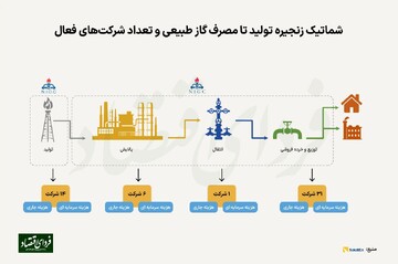 تحلیل ۲۲۰ صورت مالی برای یافتن پاسخ یک سوال کلیدی / هزینه تامین هر متر مکعب گاز طبیعی در ایران چقدر است؟