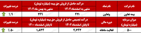 رشد ۵۰ میلیارد تومانی فروش حق بیمه "وتعاون"