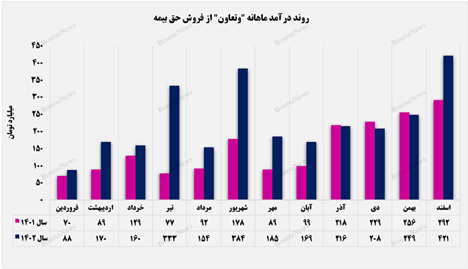 رشد ۵۰ میلیارد تومانی فروش حق بیمه "وتعاون"