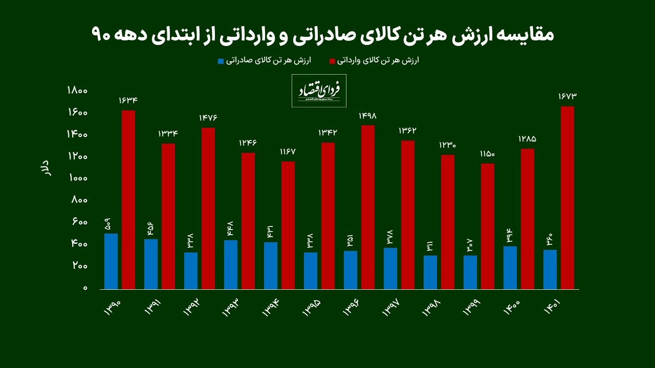 ارزبری هر تن وارداتی چقدر است؟ ارزبری هر تن وارداتی چقدر است؟