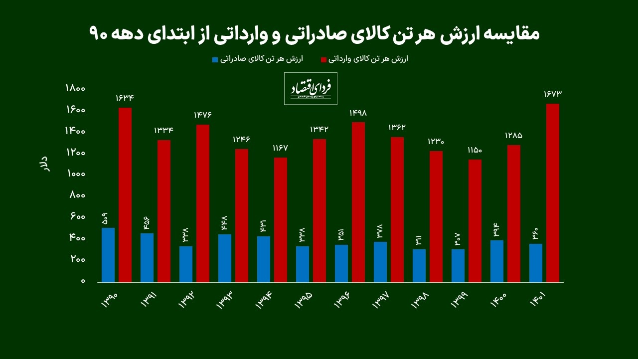 ارزبری هر تن وارداتی چقدر است؟