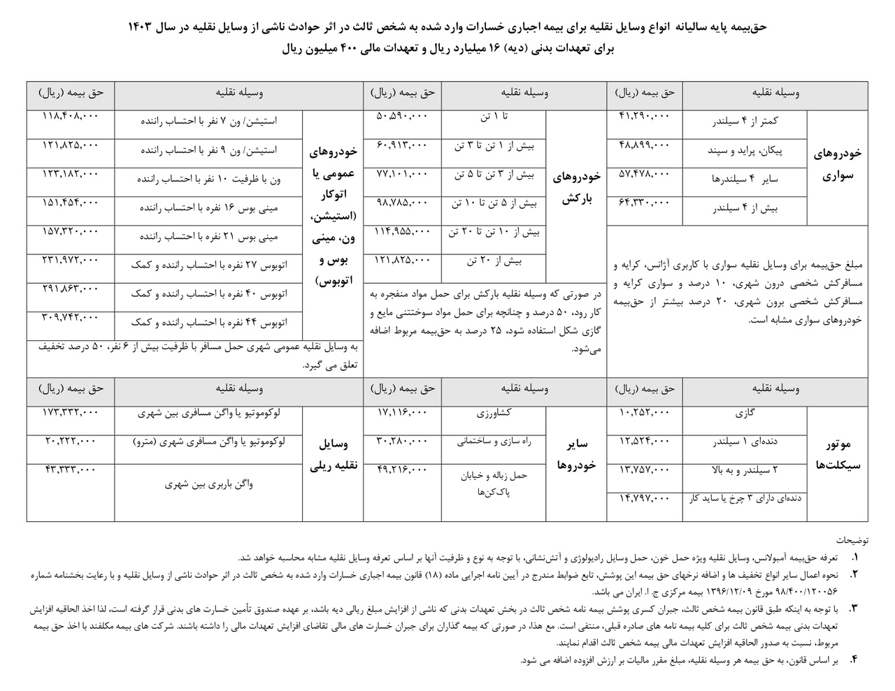 نرخ حق بیمه شخص ثالث سال ۱۴۰۳ اعلام شد