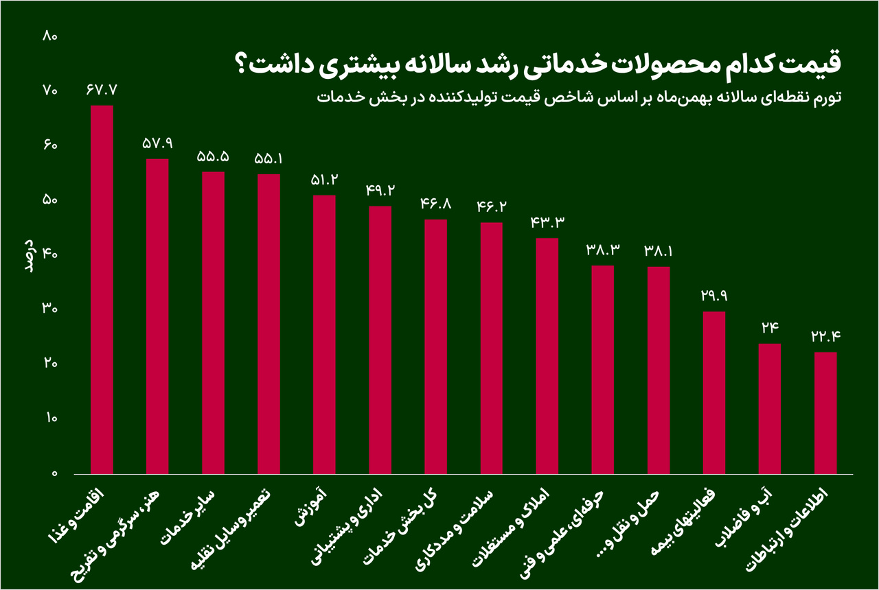 کدام خدمات در سال ۱۴۰۲ بیشتر گران شدند؟ کدام خدمات در سال ۱۴۰۲ بیشتر گران شدند؟
