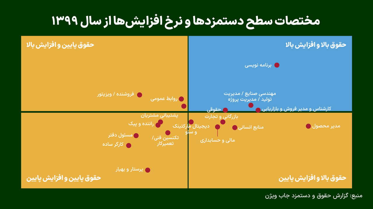گزارش حقوق و دستمزد ایرانیان در سال ۱۴۰۳؛کدام مشاغل بالاترین دستمزد و بیشترین رشد را داشتند؟