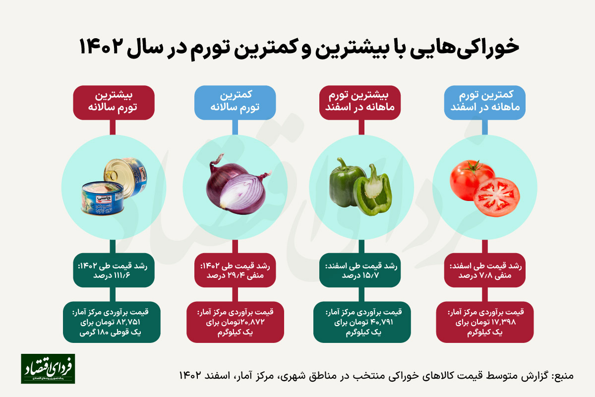 صدرنشین تورم خوراکیها در ۱۴۰۲ صدرنشین تورم خوراکیها در ۱۴۰۲
