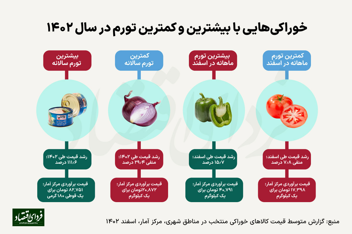 صدرنشین تورم خوراکی‌ها در ۱۴۰۲