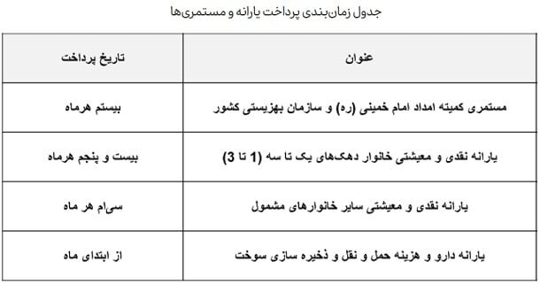 زمان واریز یارانه‌ نقدی فروردین ۱۴۰۳ + تصویر