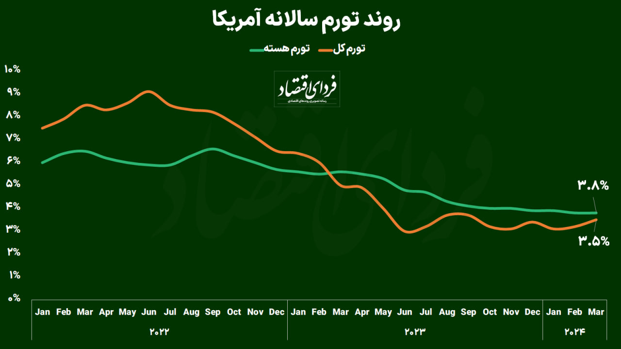 تورم آمریکا اعلام شد؛ واکنش دلار و طلای جهانی به دادههای تورمی چگونه بود؟ تورم آمریکا اعلام شد؛ واکنش دلار و طلای جهانی به دادههای تورمی چگونه بود؟