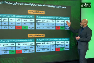 بهترین گزینه سرمایهگذاری بلندمدت و کوتاهمدت در ایران؛ بررسی ۱۶۰۰ داده در ۲۶ سال نشان داد