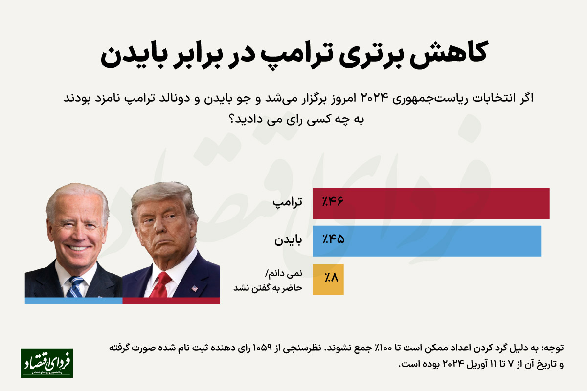 بایدن برتری ترامپ در نظرسنجیها را از بین برد بایدن برتری ترامپ در نظرسنجیها را از بین برد
