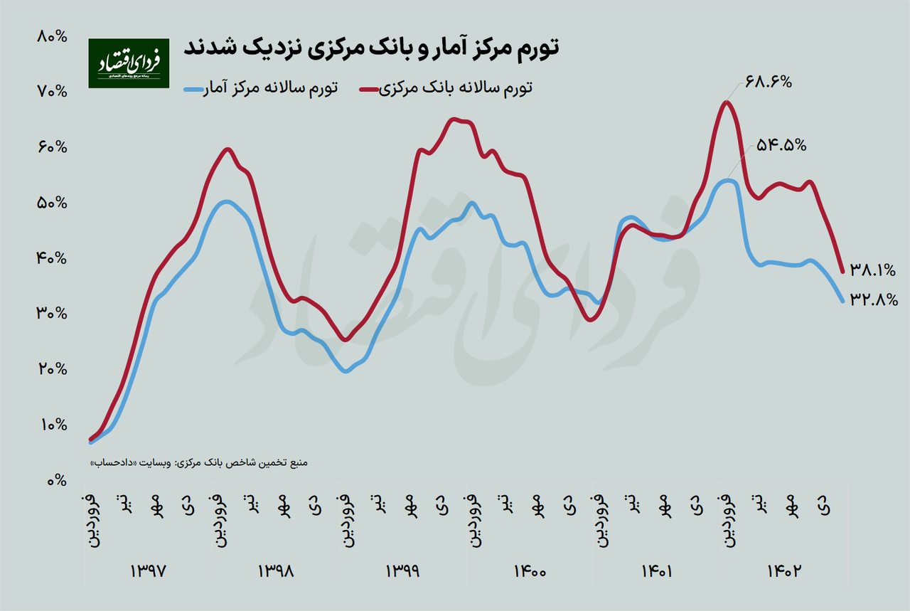 همگرایی دو روایت رسمی از تورم در سال ۱۴۰۲ همگرایی دو روایت رسمی از تورم در سال ۱۴۰۲