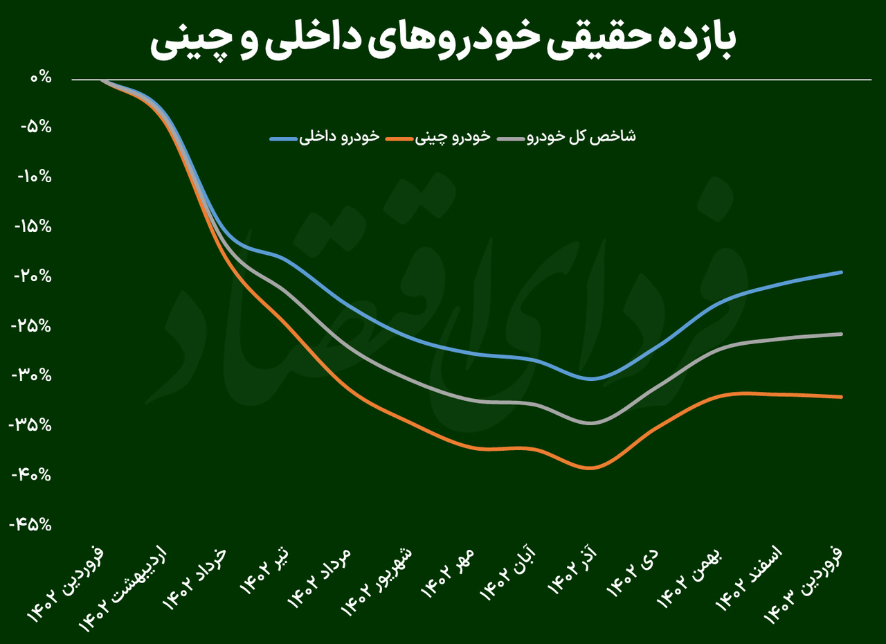 بازدهی منفی خرید خودرو؛ پایان قصه سرمایهای شدن یک کالای مصرفی؟ بازدهی منفی خرید خودرو؛ پایان قصه سرمایهای شدن یک کالای مصرفی؟