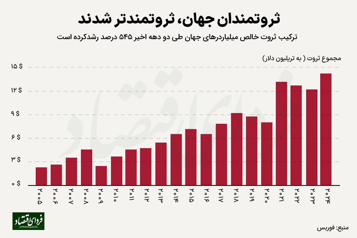 ثروتمندان جهان، ثروتمندتر شدهاند