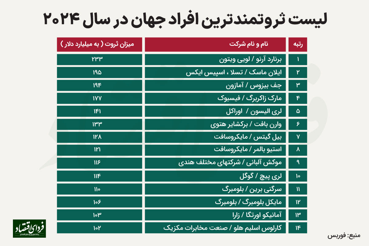 ثروتمندان جهان، ثروتمندتر شدهاند