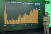 ایران چقدر توانسته تحریم‌های نفتی را دور بزند؟