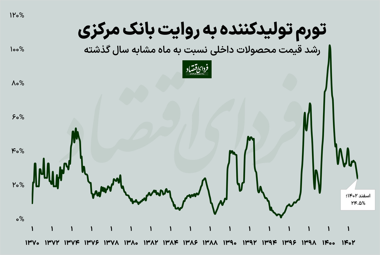 تورم تولیدات داخلی در پایان ۱۴۰۲ چقدر شد؟ تورم تولیدات داخلی در پایان ۱۴۰۲ چقدر شد؟