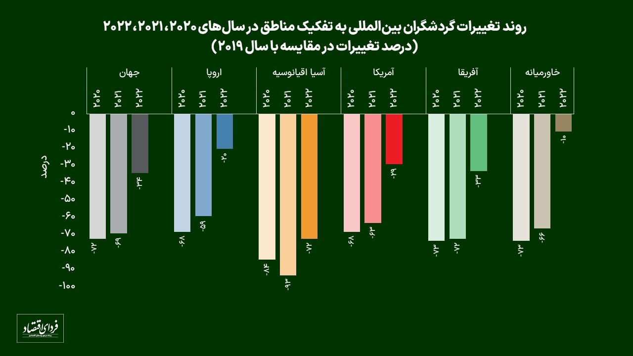 خسارت کرونا به اقتصاد گردشگری چقدر بود؟ خسارت کرونا به اقتصاد گردشگری چقدر بود؟