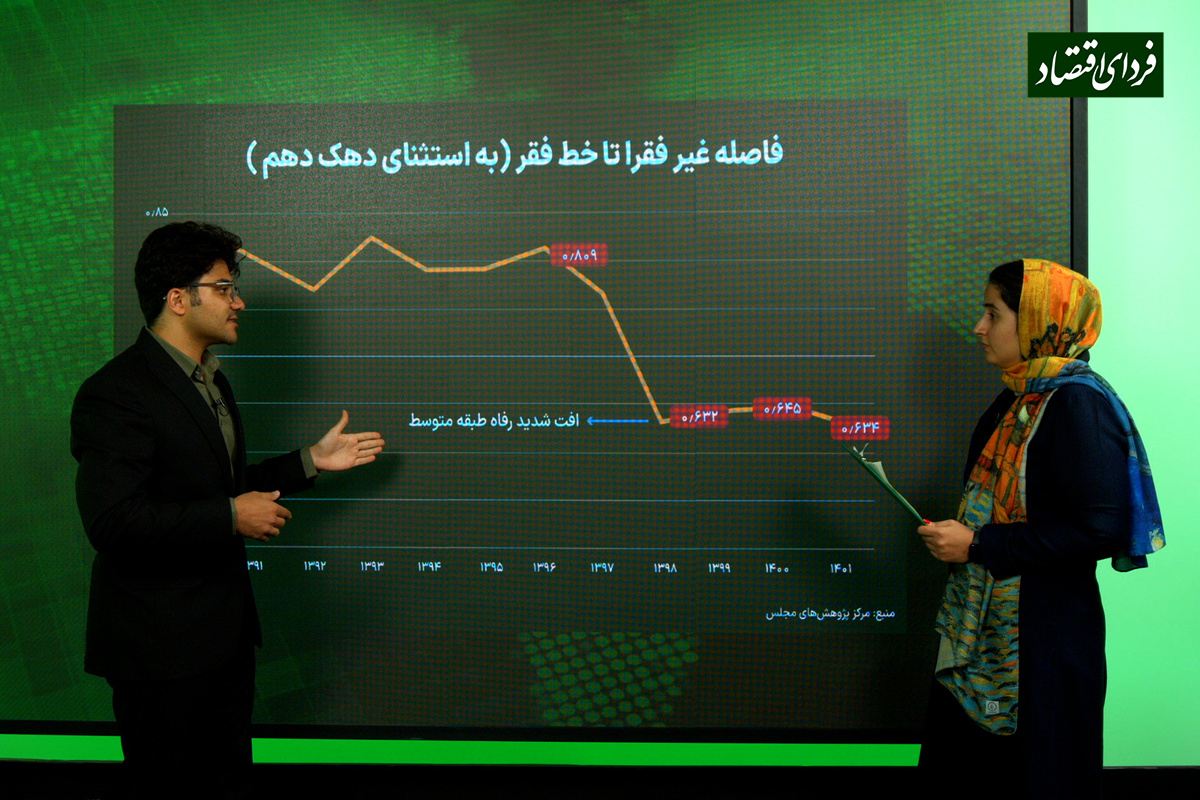 بودجه ۱۴۰۳ توان کاهش نرخ فقر ۳۰ درصدی را دارد؟ بودجه ۱۴۰۳ توان کاهش نرخ فقر ۳۰ درصدی را دارد؟