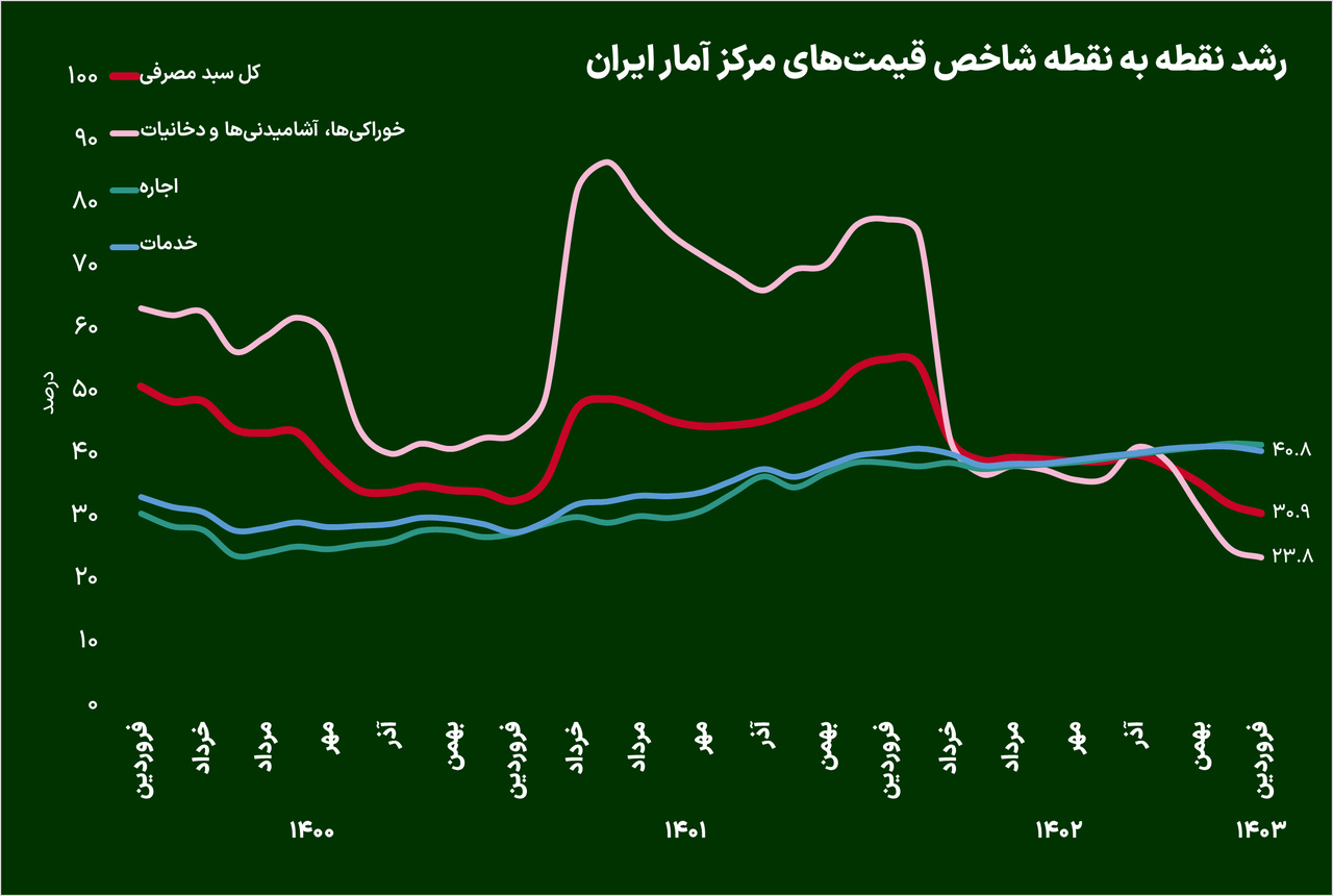 تورم در آستانه ورود به کانال ۲۰ درصد؟ تورم در آستانه ورود به کانال ۲۰ درصد؟