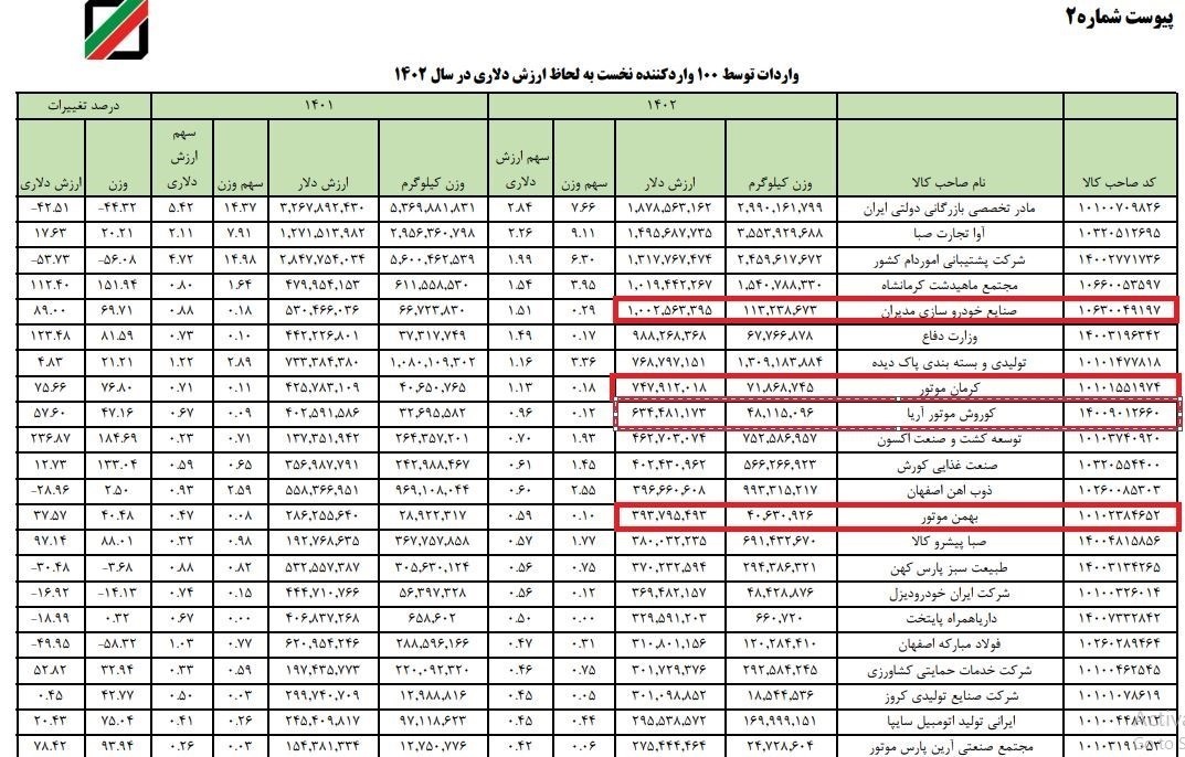 فهرست دریافتکنندگان ارز منتشر شد