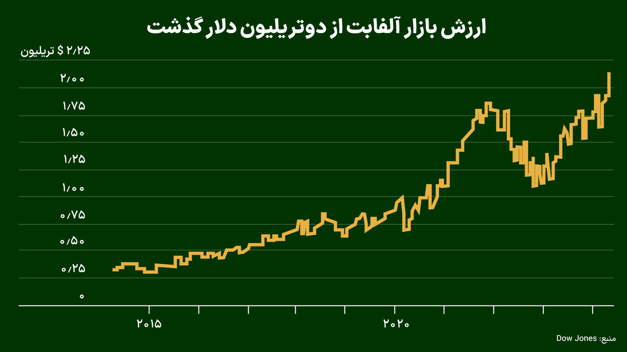 ورود گوگل به باشگاه شرکتهای دو تریلیون دلاری ورود گوگل به باشگاه شرکتهای دو تریلیون دلاری