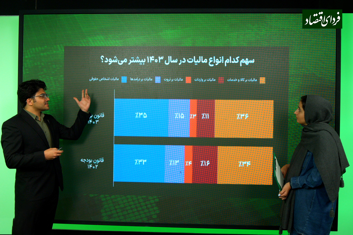 مالیات در سال ۱۴۰۳ برای چه گروههایی بیشتر رشد خواهد کرد؟ مالیات در سال ۱۴۰۳ برای چه گروههایی بیشتر رشد خواهد کرد؟