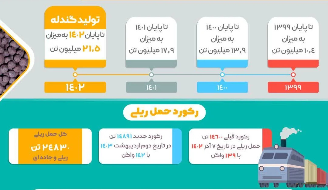 افزایش تولید فولاد سنگان هموار شد