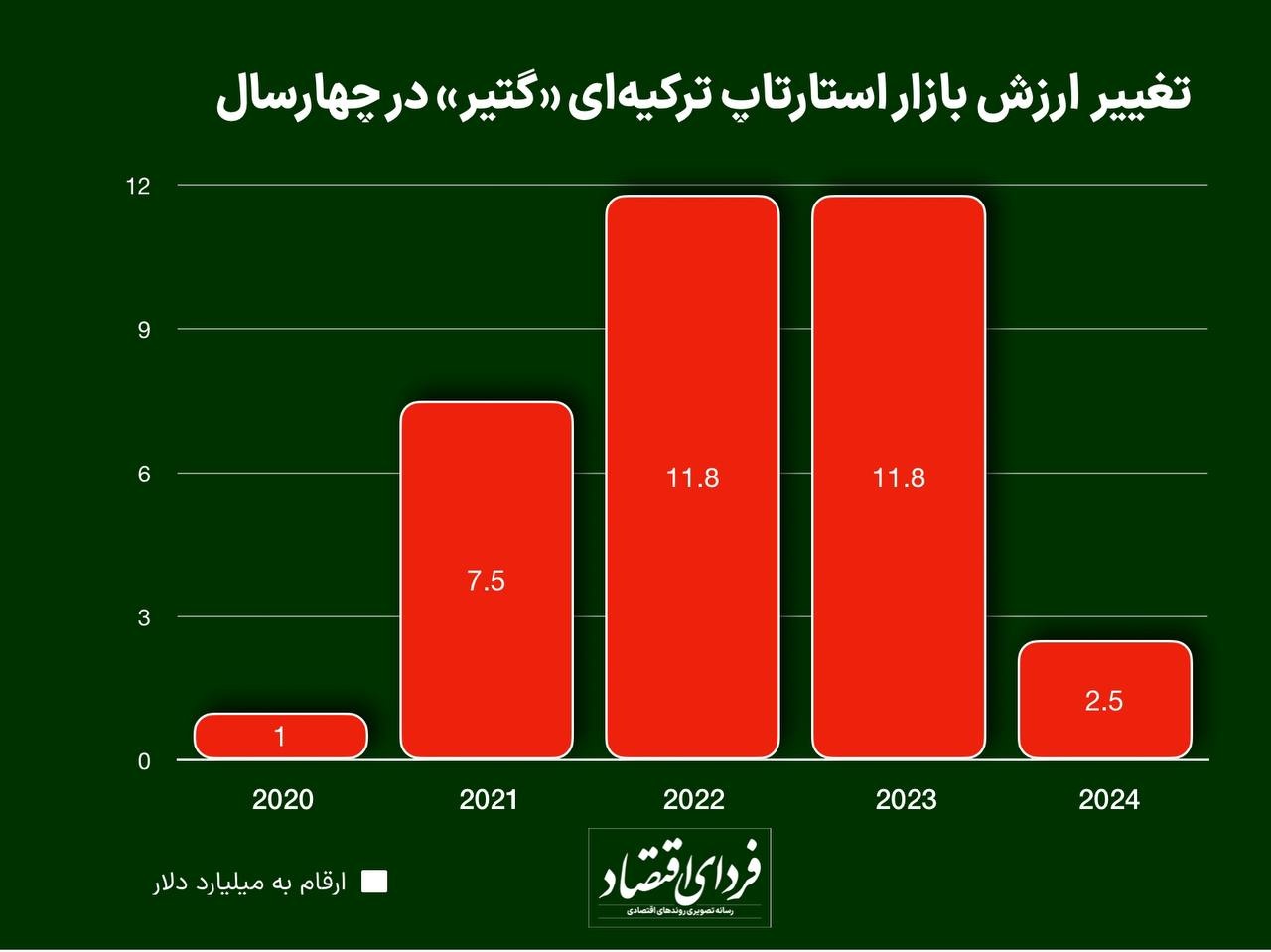 عقب نشینی یونیکورن ترکیه‌ای از بازارهای جهانی