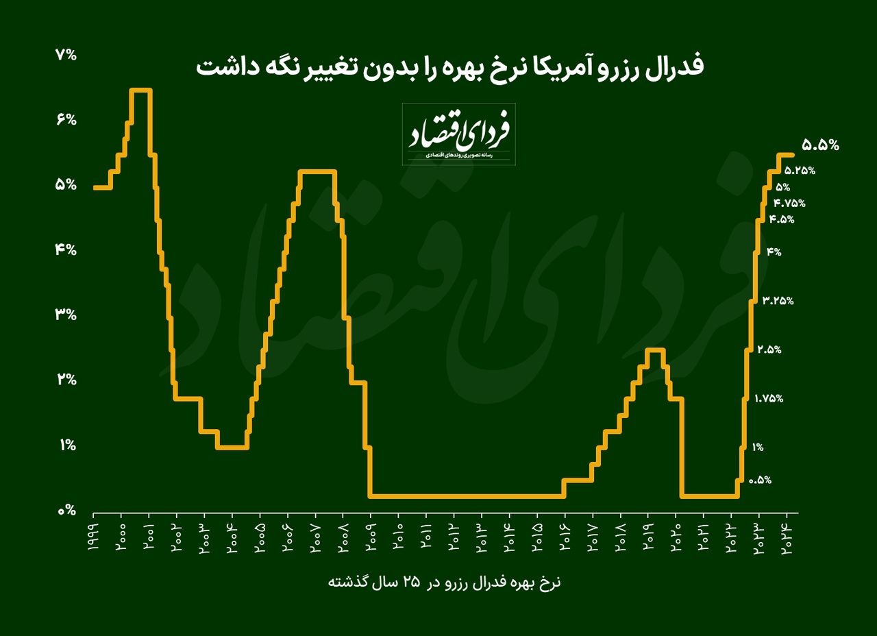 نرخ بهره آمریکا بدون تغییر باقی ماند / واکنش بازارها چه بود؟ نرخ بهره آمریکا بدون تغییر باقی ماند / واکنش بازارها چه بود؟
