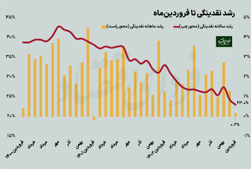 رشد نقدینگی در پایان فروردین چقدر شد؟
