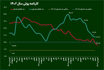 پول پرقدرت بانک مرکزی در ۱۴۰۲ چقدر رشد کرد؟