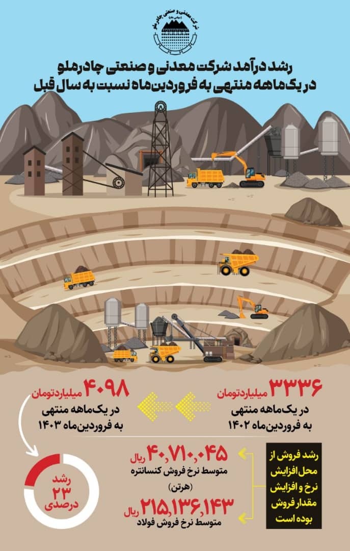 رشد درآمد کچاد چقدر است؟