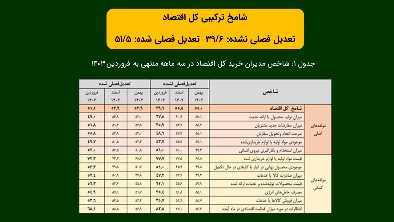 تداوم بهبود نسبی وضعیت اقتصاد